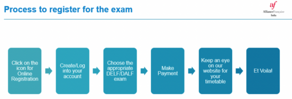 process to register for exam